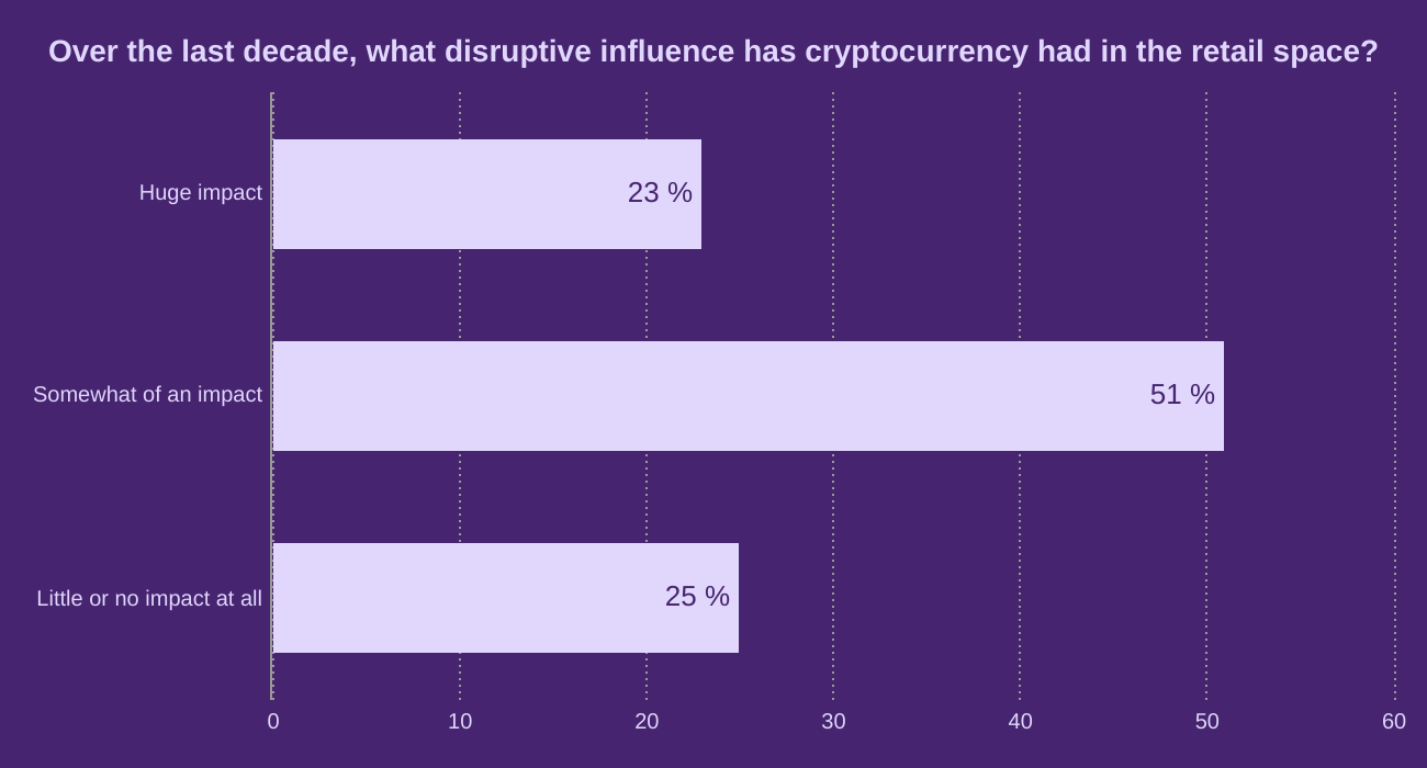 Over the last decade, what disruptive influence has cryptocurrency had in the retail space?