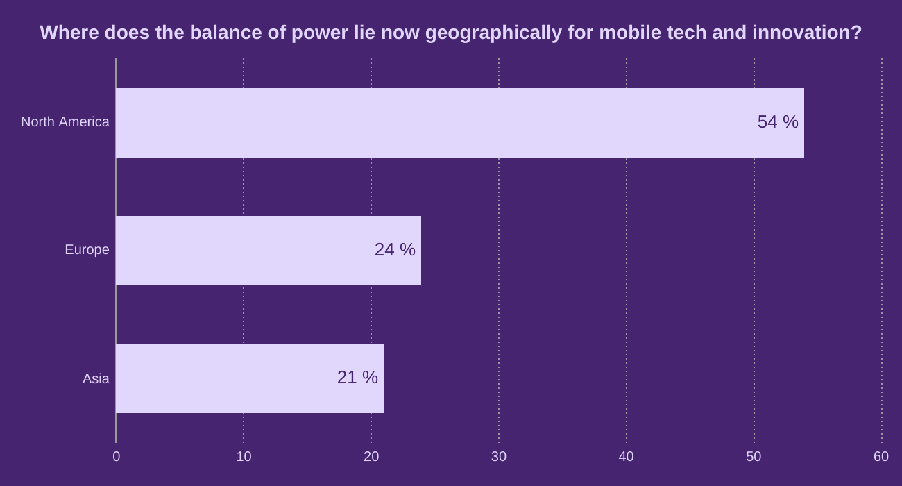 Where does the balance of power lie now geographically for mobile tech and innovation?