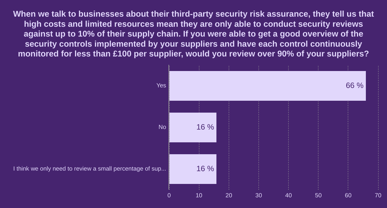 When we talk to businesses about their third-party security risk assurance, they tell us that high costs and limited resources mean they are only able to conduct security reviews against up to 10% of their supply chain.


If you were able to get a good overview of the security controls implemented by your suppliers and have each control continuously monitored for less than £100 per supplier, would you review over 90% of your suppliers?