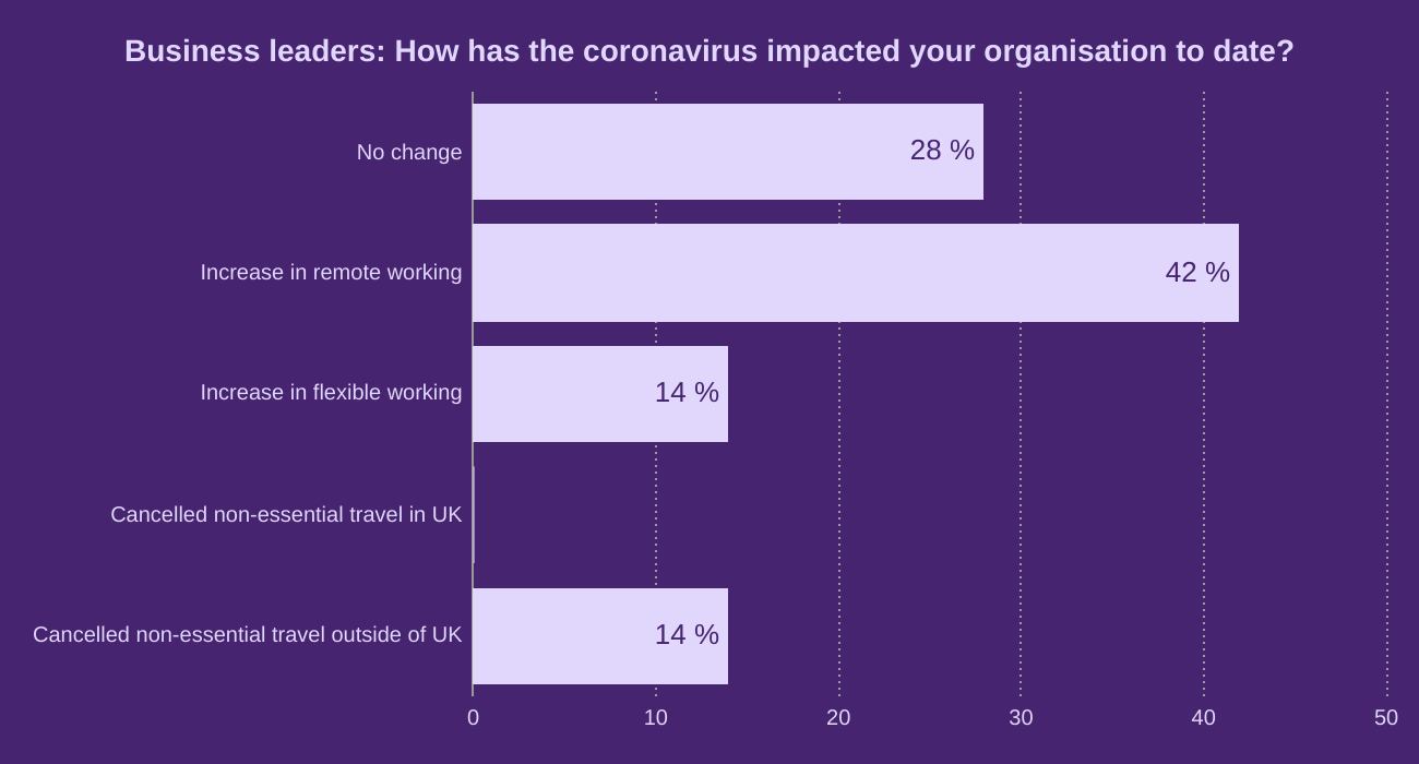 Business leaders: How has the coronavirus impacted your organisation to date?