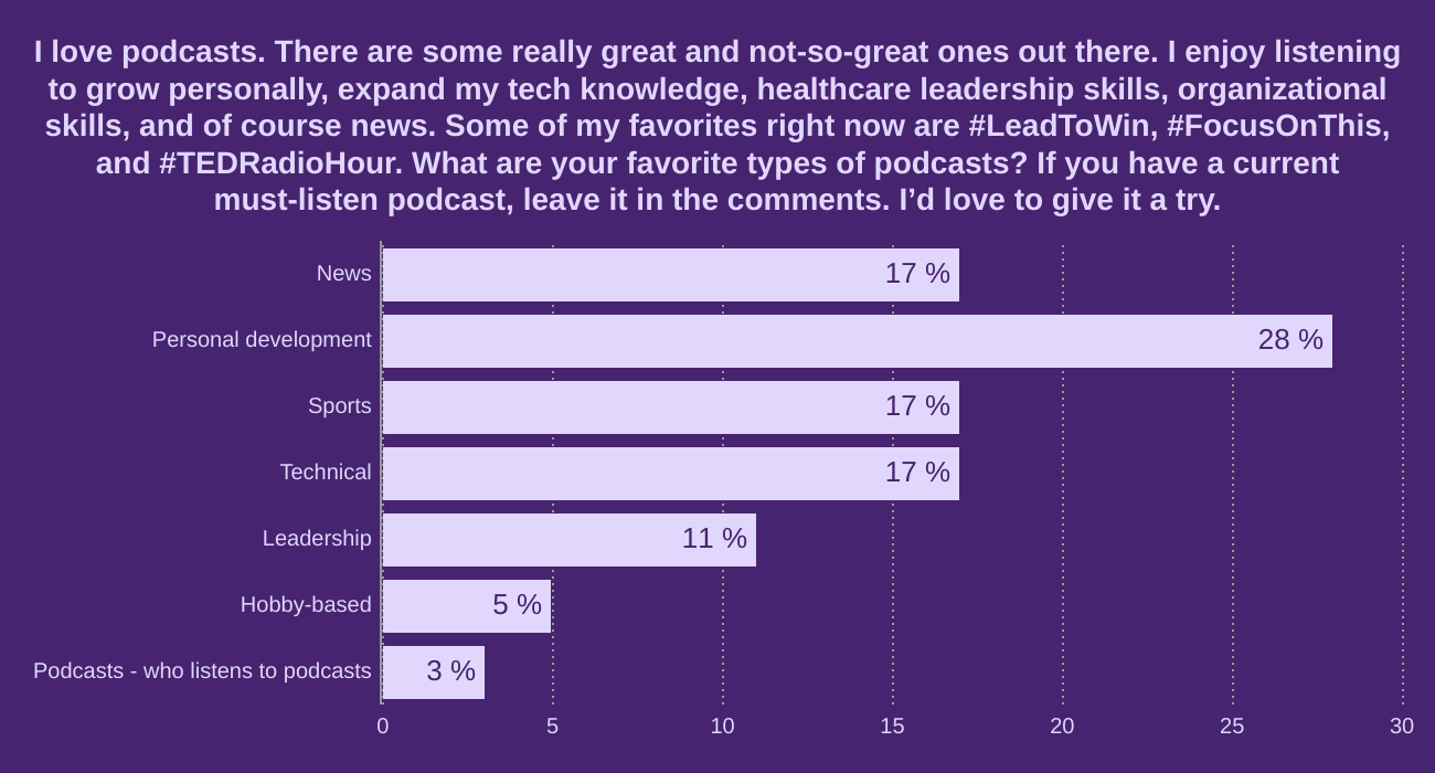 I love podcasts. There are some really great and not-so-great ones out there. I enjoy listening to grow personally, expand my tech knowledge, healthcare leadership skills, organizational skills, and of course news. Some of my favorites right now are #LeadToWin, #FocusOnThis, and #TEDRadioHour. What are your favorite types of podcasts? If you have a current must-listen podcast, leave it in the comments. I’d love to give it a try.