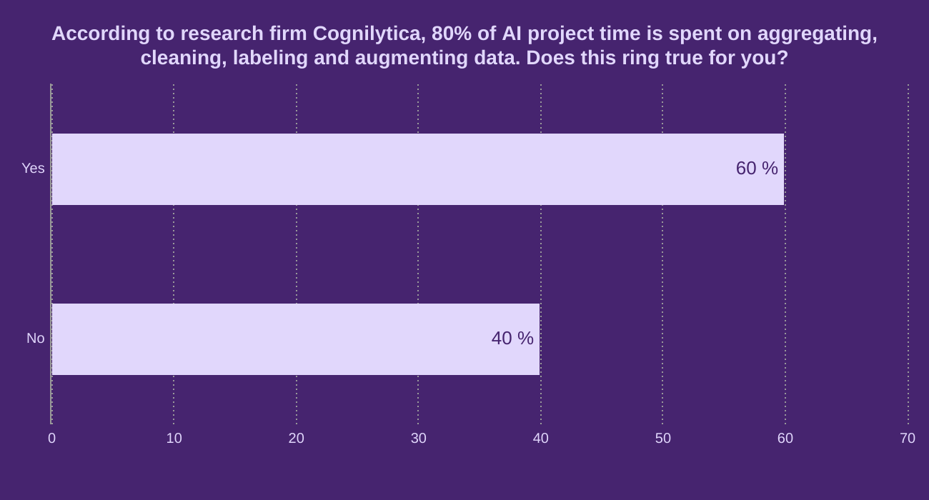 According to research firm Cognilytica, 80% of AI project time is spent on aggregating, cleaning, labeling and augmenting data. 


Does this ring true for you?