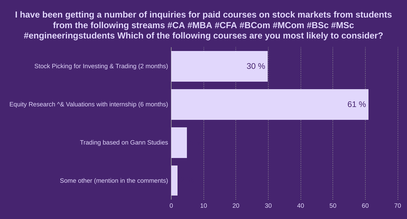 I have been getting a number of inquiries for paid courses on stock markets from students from the following streams
#CA #MBA #CFA #BCom #MCom #BSc #MSc #engineeringstudents


Which of the following courses are you most likely to consider?