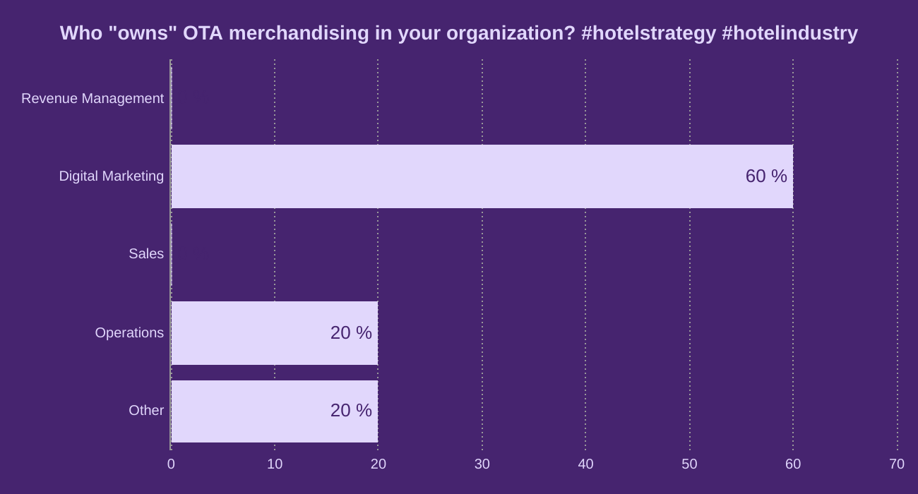 Who "owns" OTA merchandising in your organization? #hotelstrategy #hotelindustry 
