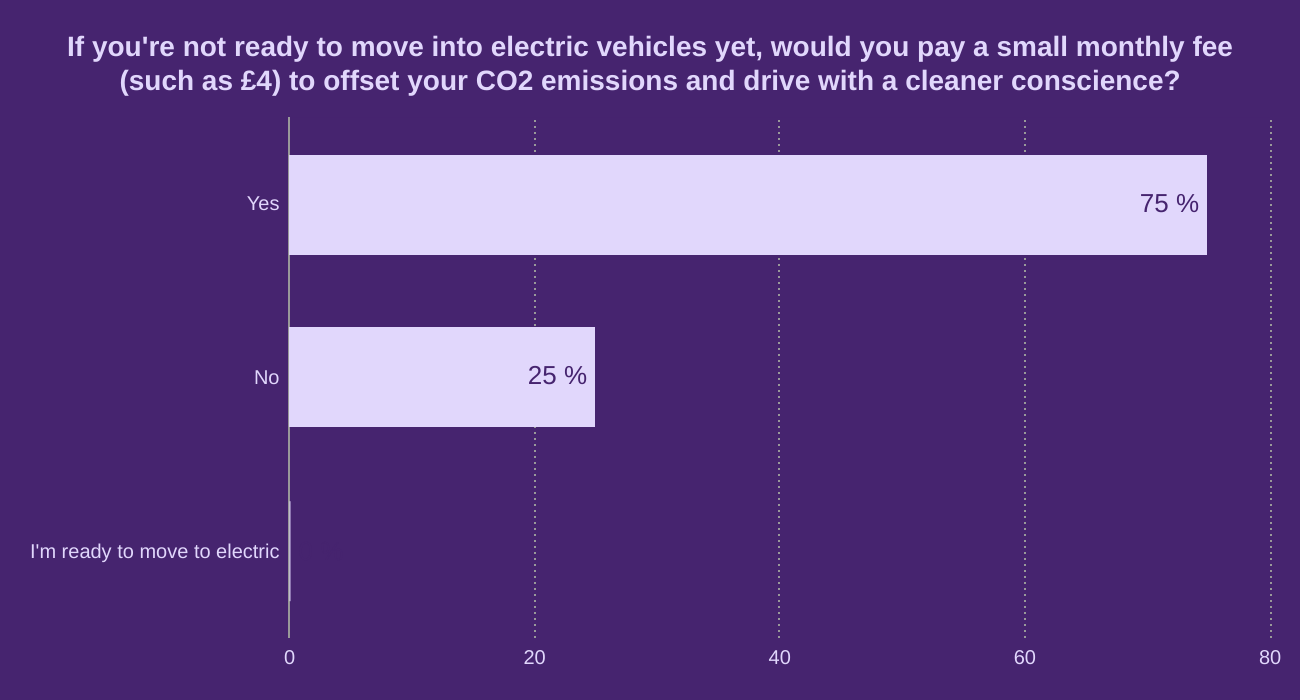 If you're not ready to move into electric vehicles yet, would you pay a small monthly fee (such as £4) to offset your CO2 emissions and drive with a cleaner conscience?