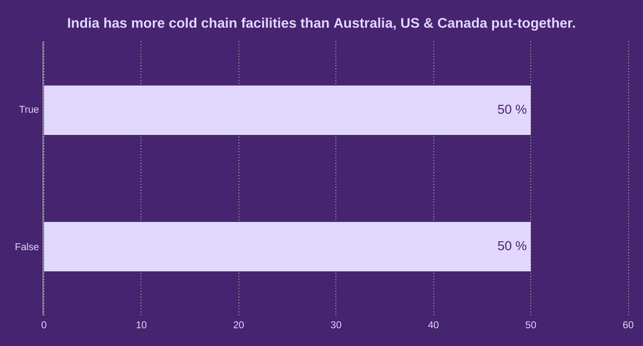 India has more cold chain facilities than Australia, US & Canada put-together.

