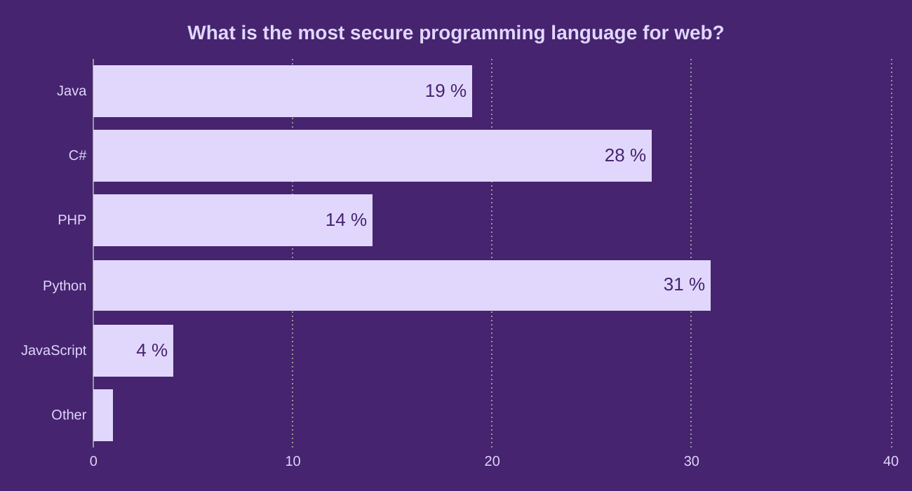 What is the most secure programming language for web?