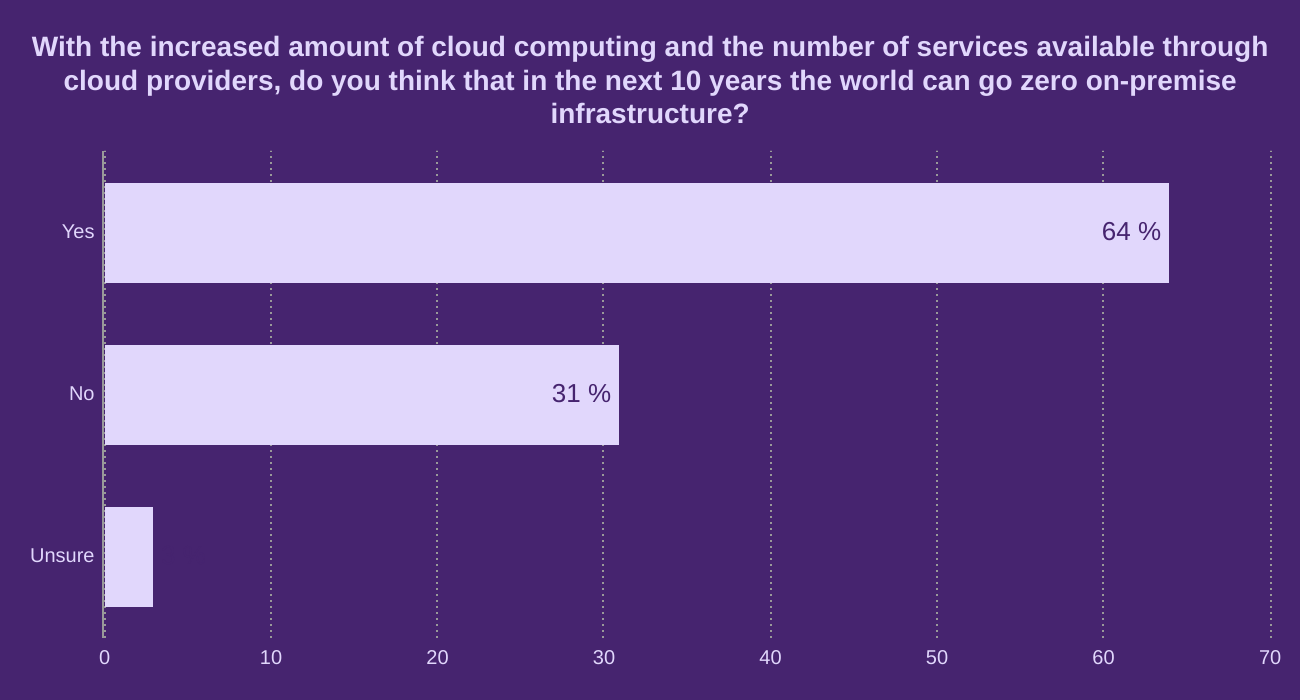 With the increased amount of cloud computing and the number of services available through cloud providers, do you think that in the next 10 years the world can go zero on-premise infrastructure?
