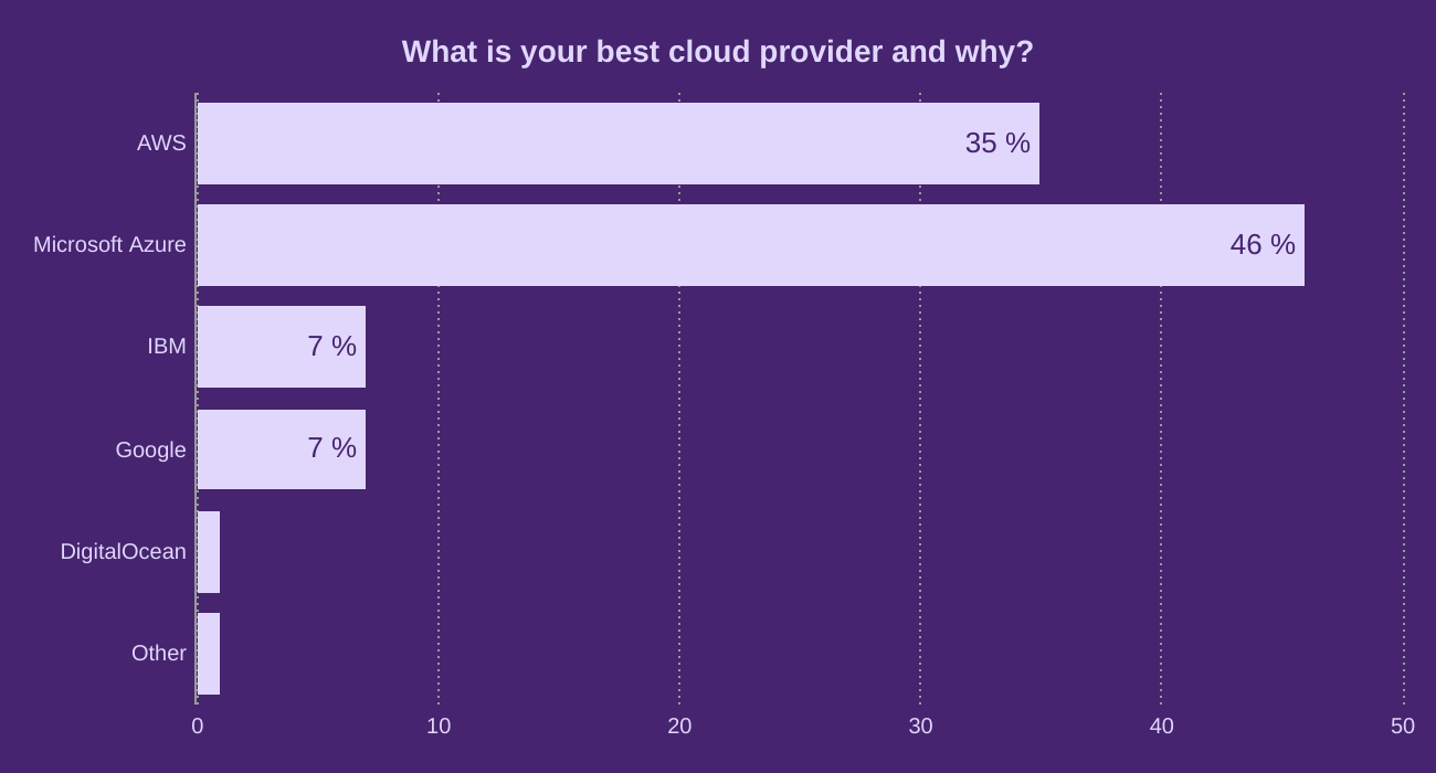What is your best cloud provider and why?