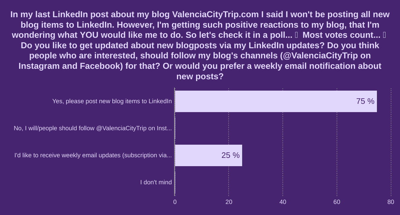 In my last LinkedIn post about my blog ValenciaCityTrip.com I said I won't be posting all new blog items to LinkedIn. However, I'm getting such positive reactions to my blog, that I'm wondering what YOU would like me to do. So let's check it in a poll... 😃 Most votes count... 😉

Do you like to get updated about new blogposts via my LinkedIn updates? Do you think people who are interested, should follow my blog's channels (@ValenciaCityTrip on Instagram and Facebook) for that? Or would you prefer a weekly email notification about new posts?