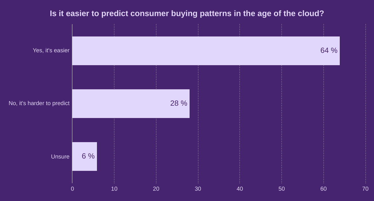 Is it easier to predict consumer buying patterns in the age of the cloud?