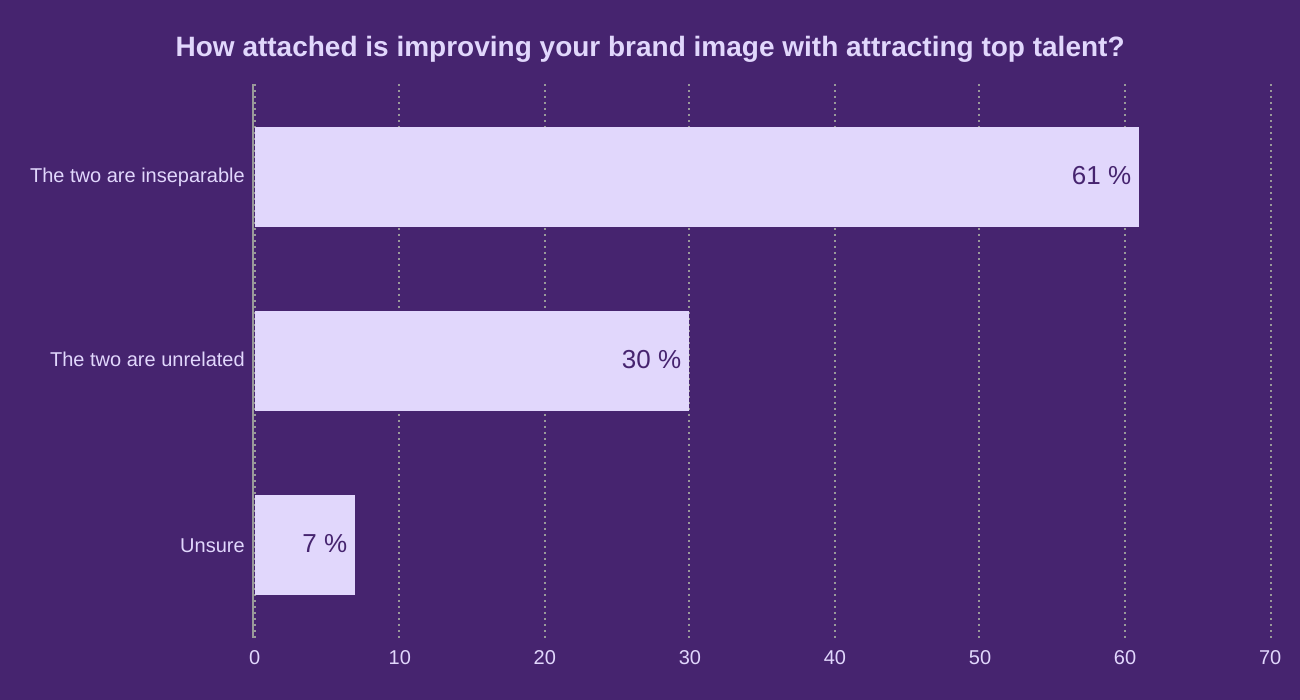 How linked is improving your brand image with attracting top talent?