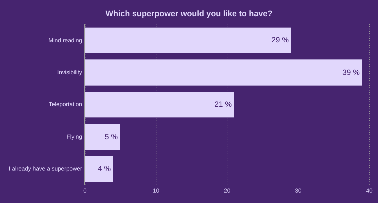 Which superpower would you like to have?