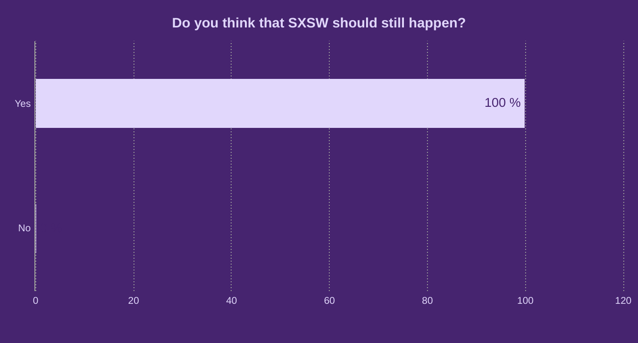 Do you think that SXSW should still happen?