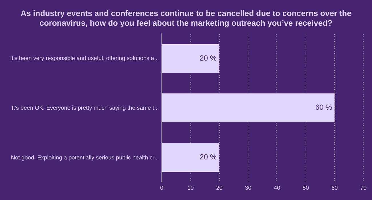 As industry events and conferences continue to be cancelled due to concerns over the coronavirus, how do you feel about the marketing outreach you’ve received?