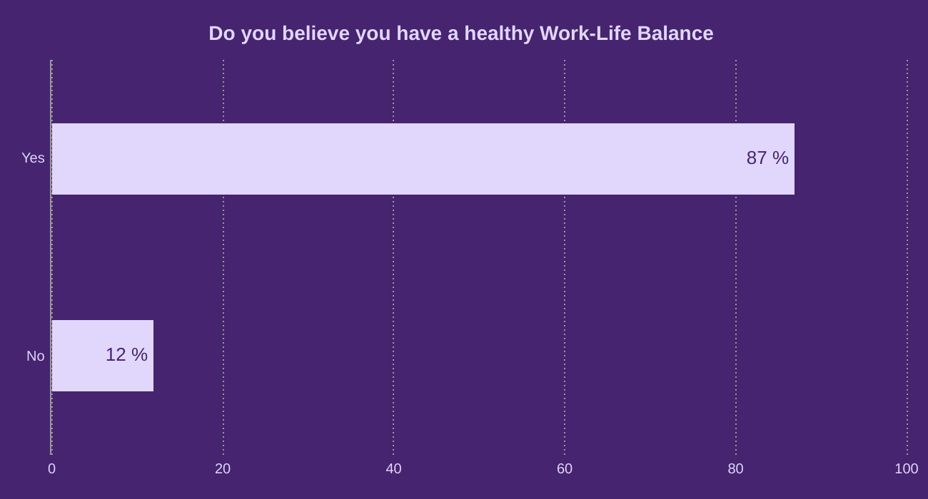 Do you believe you have a healthy Work-Life Balance 