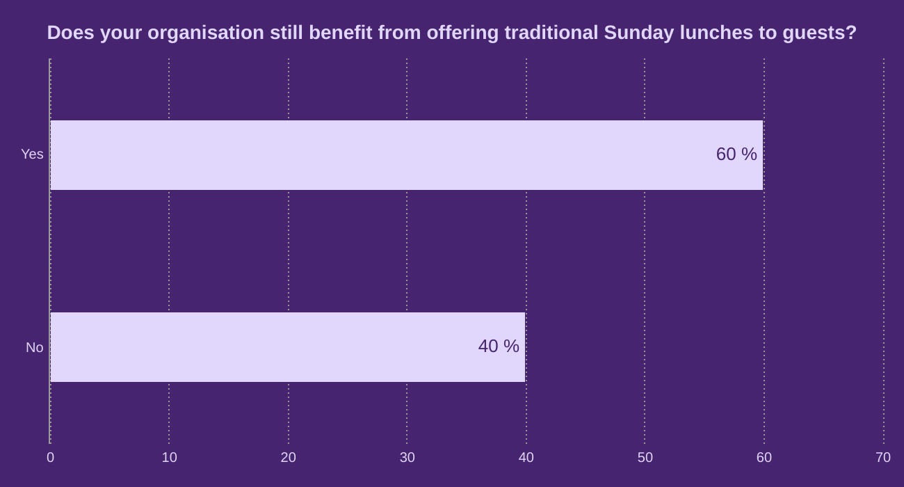 Does your organisation still benefit from offering traditional Sunday lunches to guests?
