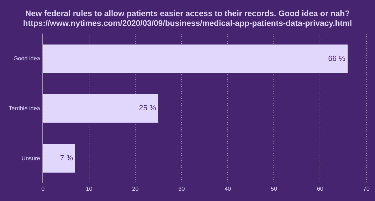 New federal rules to allow patients easier access to their records. Good idea or nah? https://www.nytimes.com/2020/03/09/business/medical-app-patients-data-privacy.html