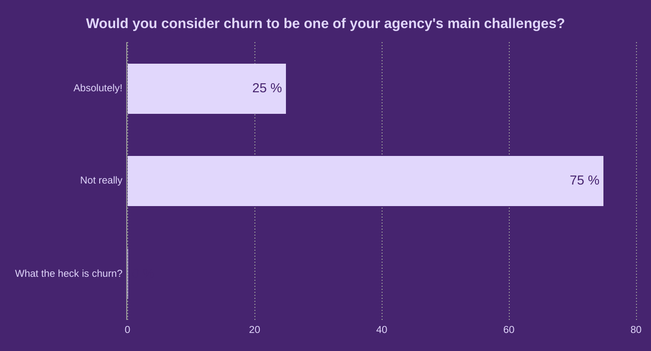Would you consider churn to be one of your agency's main challenges?