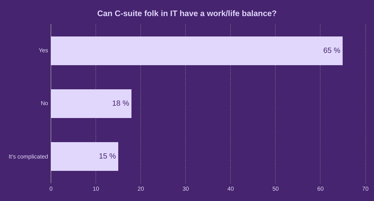 Can C-suite folk in IT have a work/life balance?