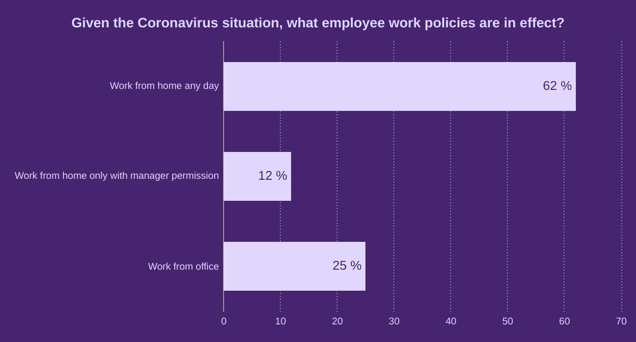 Given the Coronavirus situation, what employee work policies are in effect?