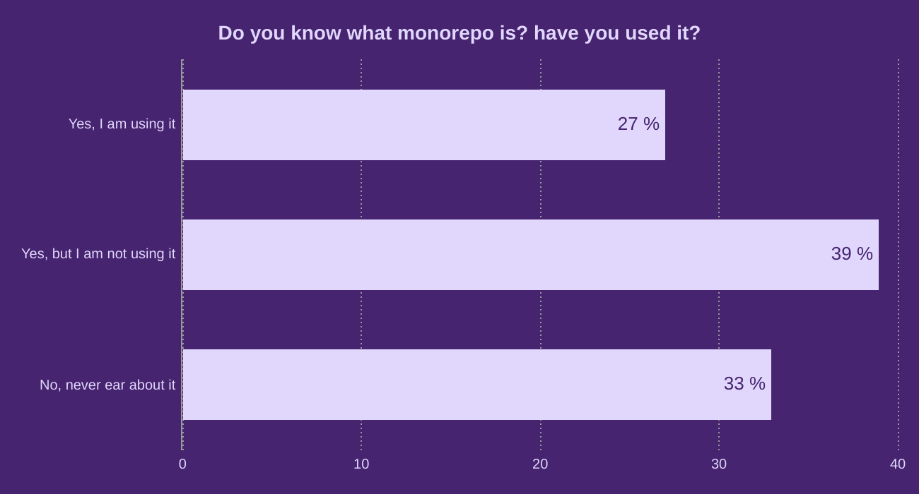 Do you know what monorepo is? have you used it?