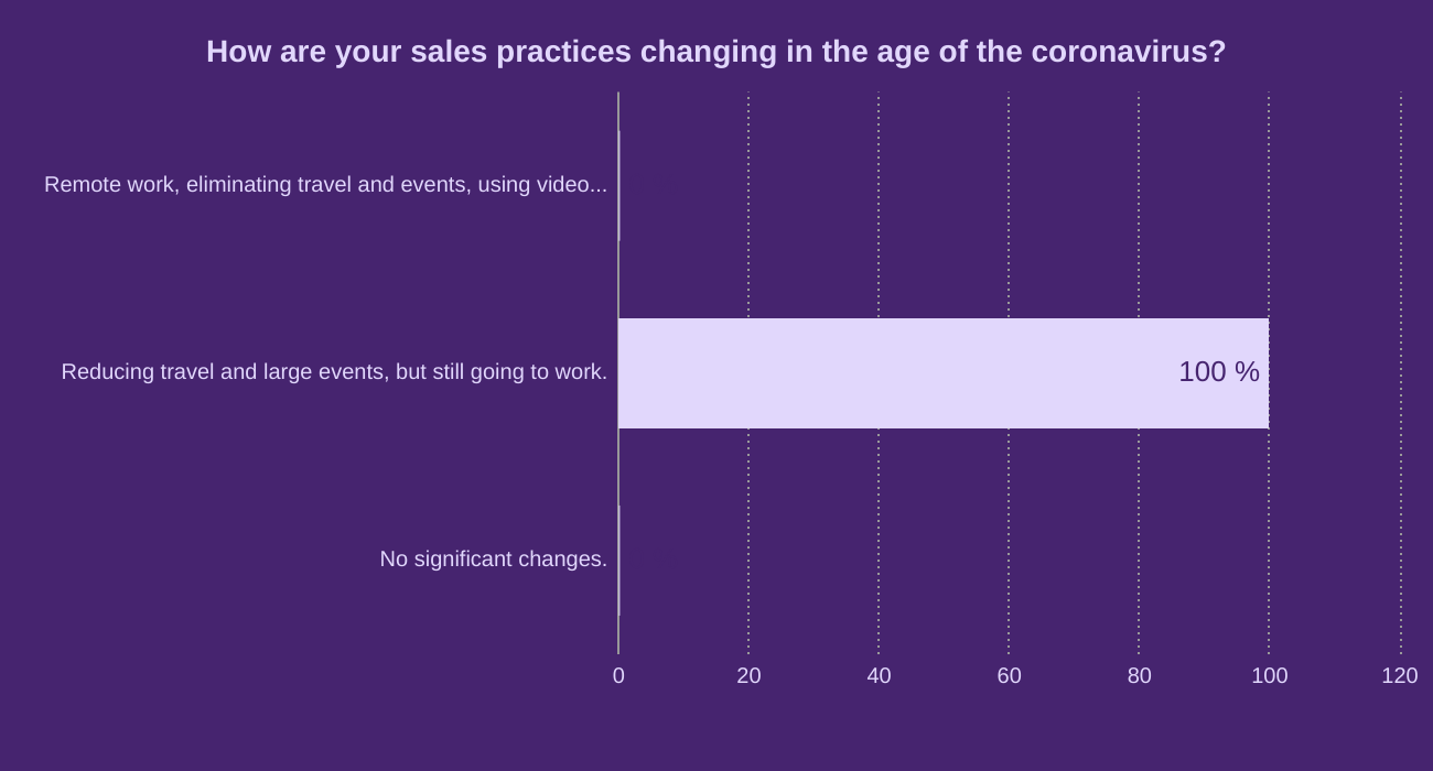 How are your sales practices changing in the age of the coronavirus?