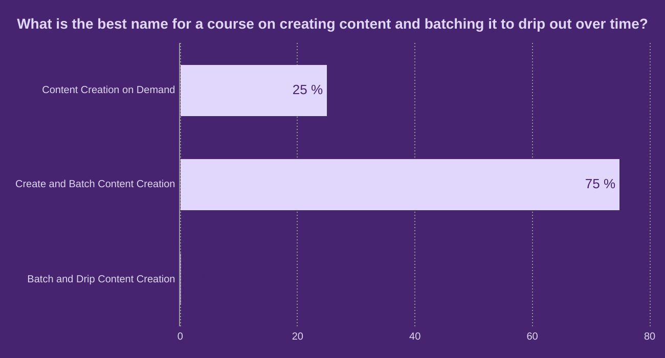 What is the best name for a course on creating content and batching it to drip out over time?