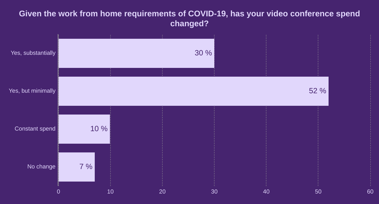 Given the work from home requirements of COVID-19, has your video conference spend changed?
