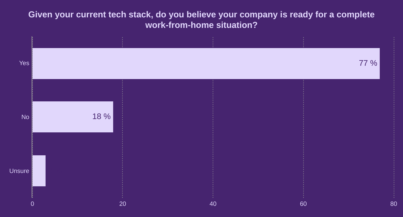 Given your current tech stack, do you believe your company is ready for a complete work-from-home situation?
