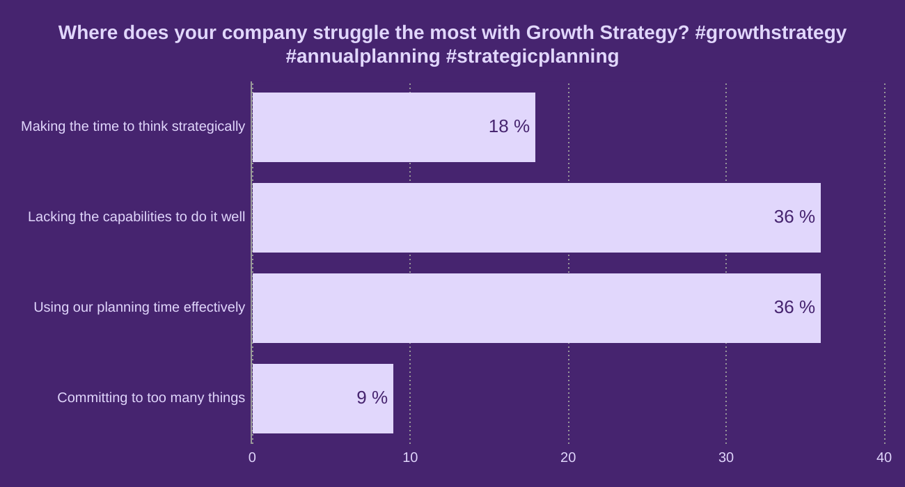 Where does your company struggle the most with Growth Strategy?
#growthstrategy #annualplanning #strategicplanning