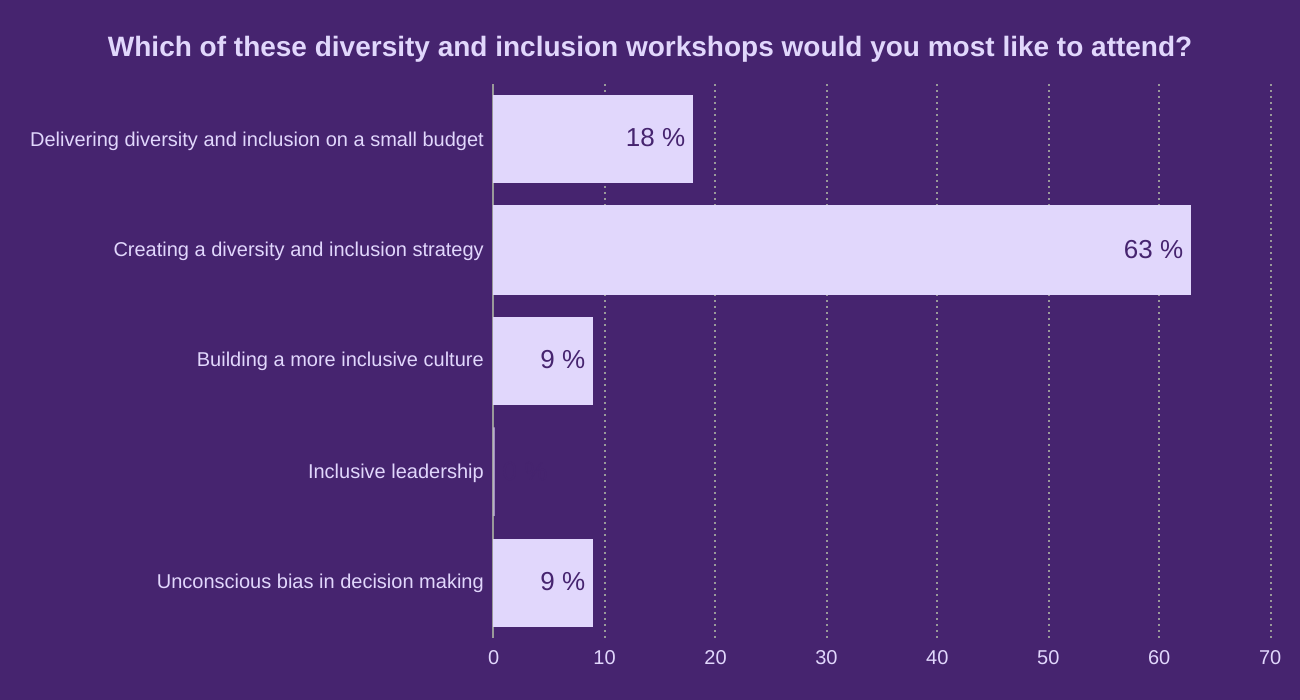 Which of these diversity and inclusion workshops would you most like to attend?