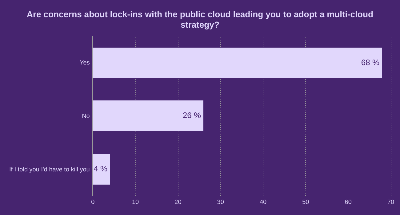 Are concerns about lock-ins with the public cloud leading you to adopt a multi-cloud strategy?