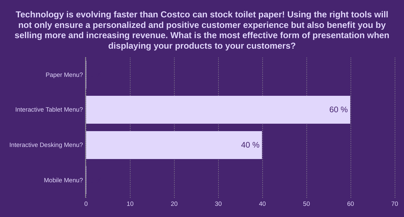Technology is evolving faster than Costco can stock toilet paper! Using the right tools will not only ensure a personalized and positive customer experience but also benefit you by selling more and increasing revenue. 

What is the most effective form of presentation when displaying your products to your customers? 