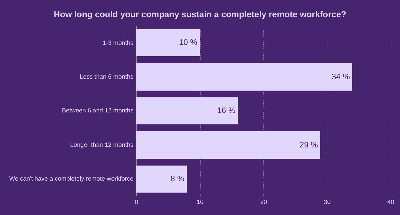 How long could your company sustain a completely remote workforce?