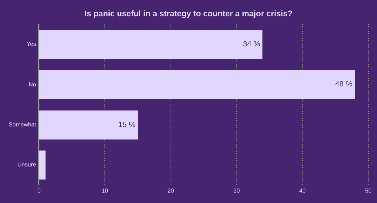 Is panic useful in a strategy to counter a major crisis?