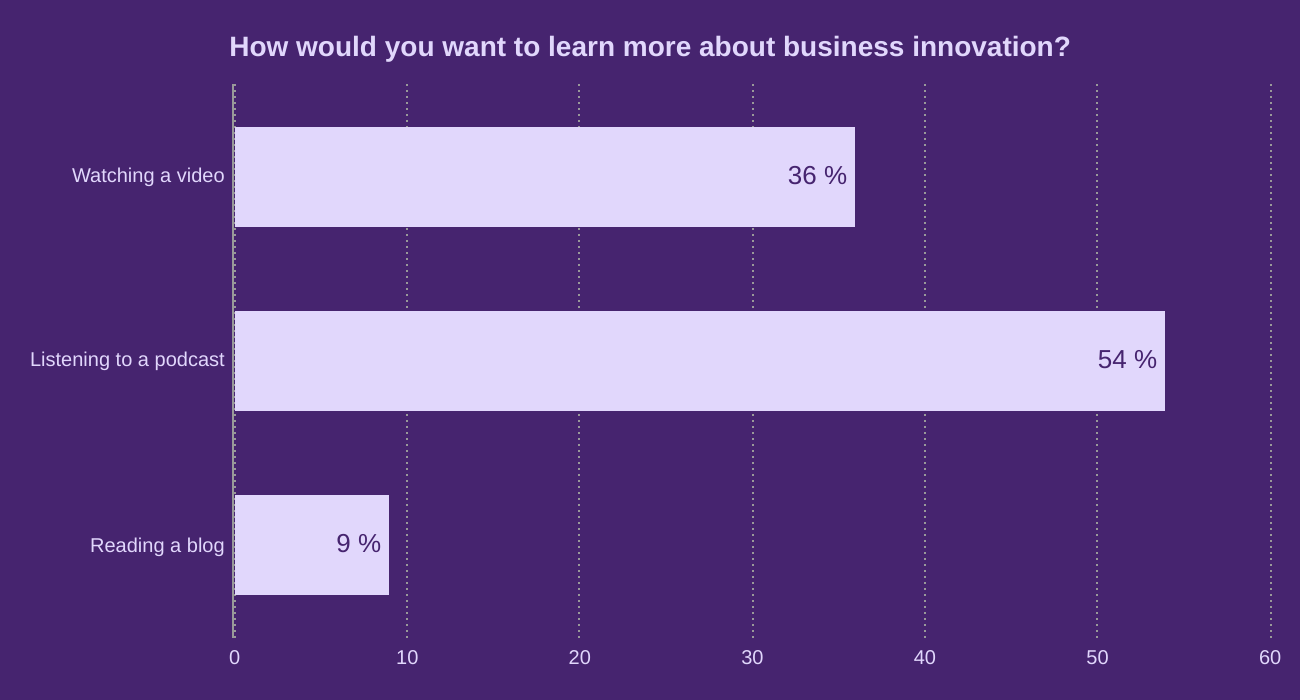 How would you want to learn more about business innovation?