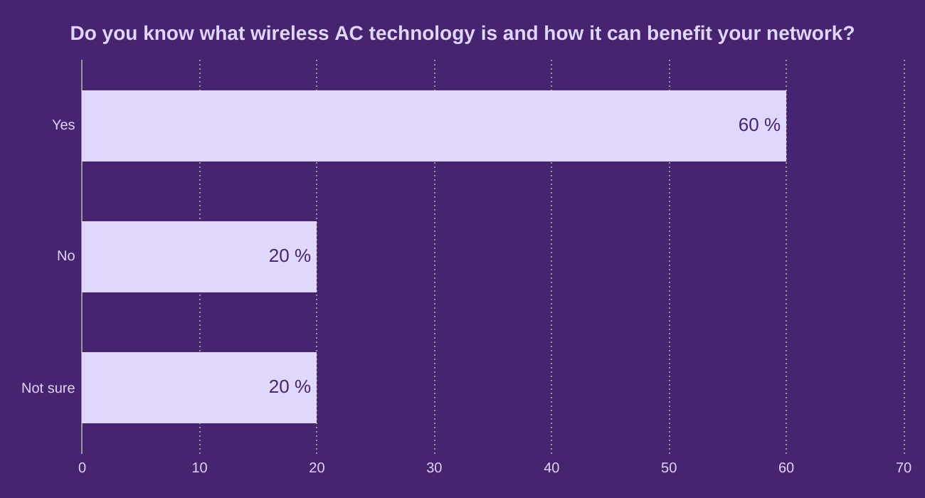 Do you know what wireless AC technology is and how it can benefit your network?