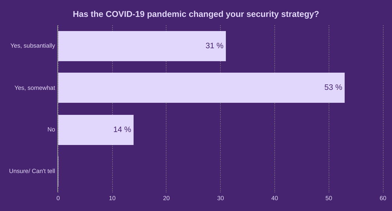 Has the COVID-19 pandemic changed your security strategy?