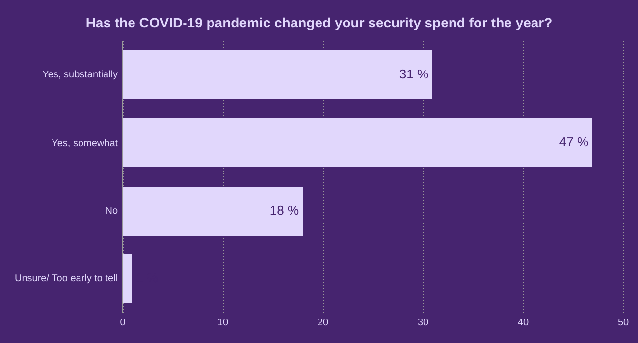 Has the COVID-19 pandemic changed your security spend for the year?