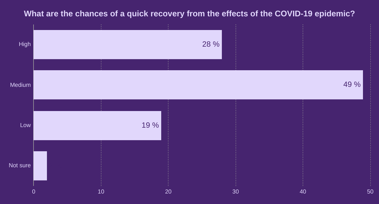 What are the chances of a quick recovery from the effects of the COVID-19 epidemic?