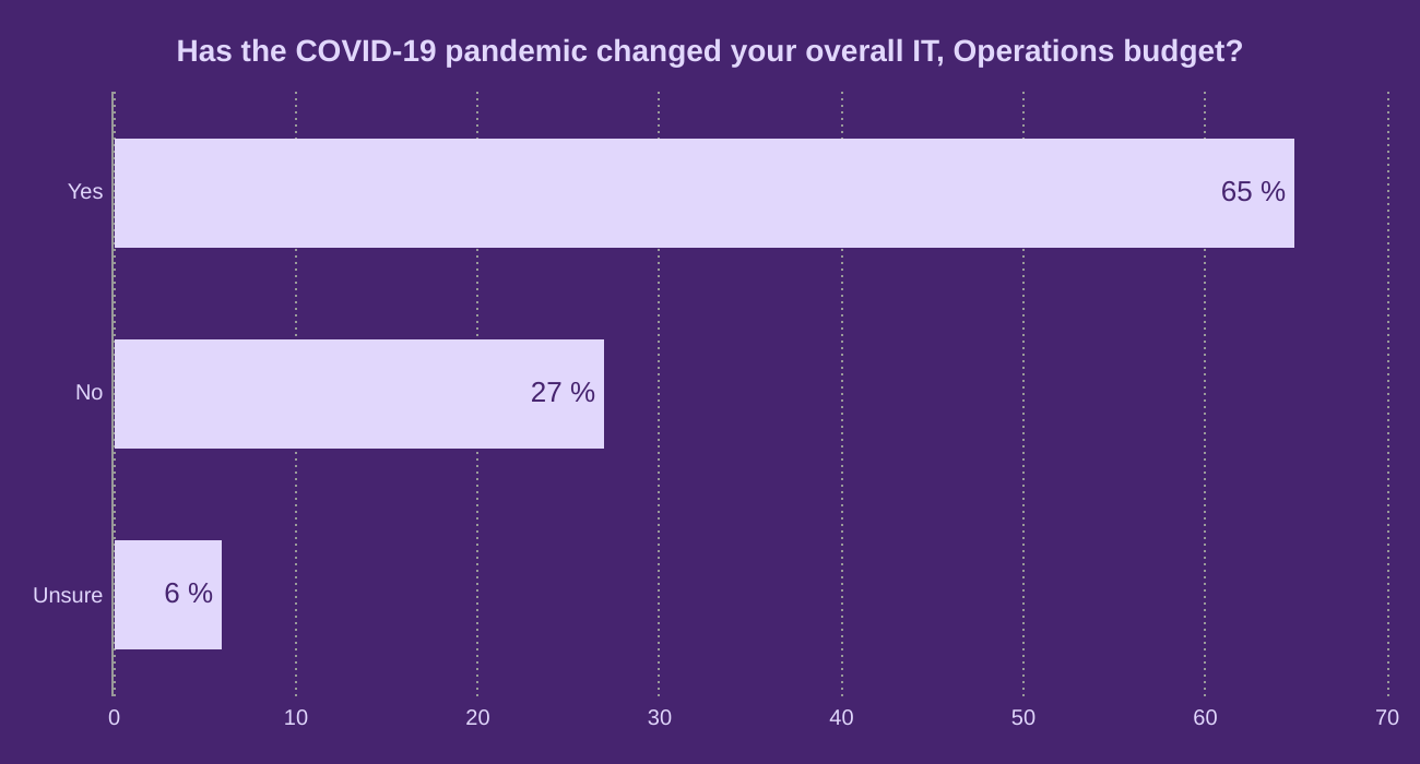 Has the COVID-19 pandemic changed your overall IT, Operations budget?