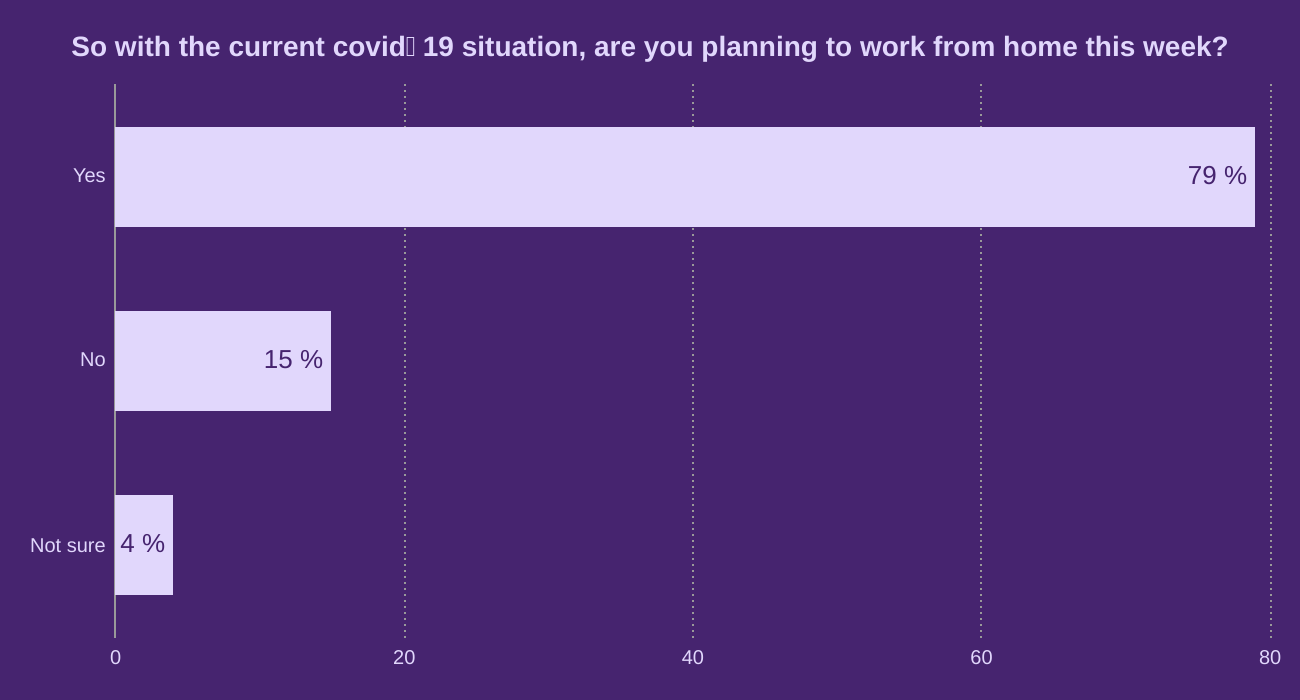 So with the current covidー19 situation, are you planning to work from home this week?