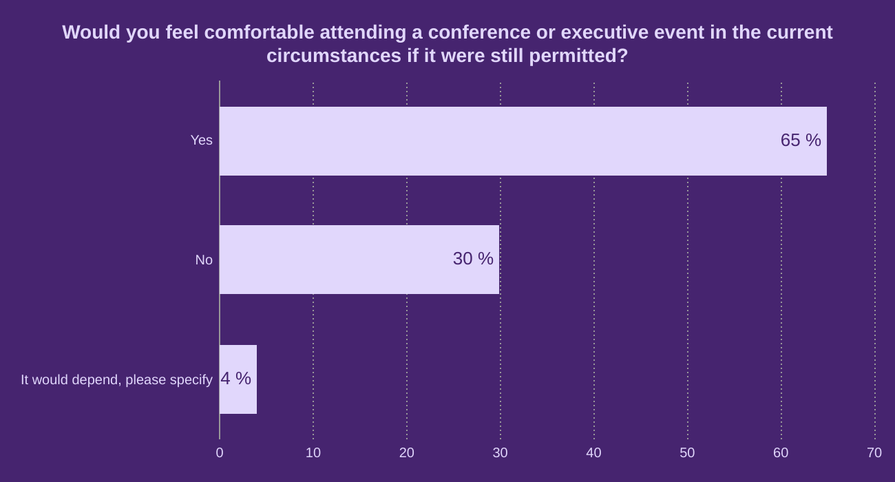 Would you feel comfortable attending a conference or executive event in the current circumstances if it were still permitted?