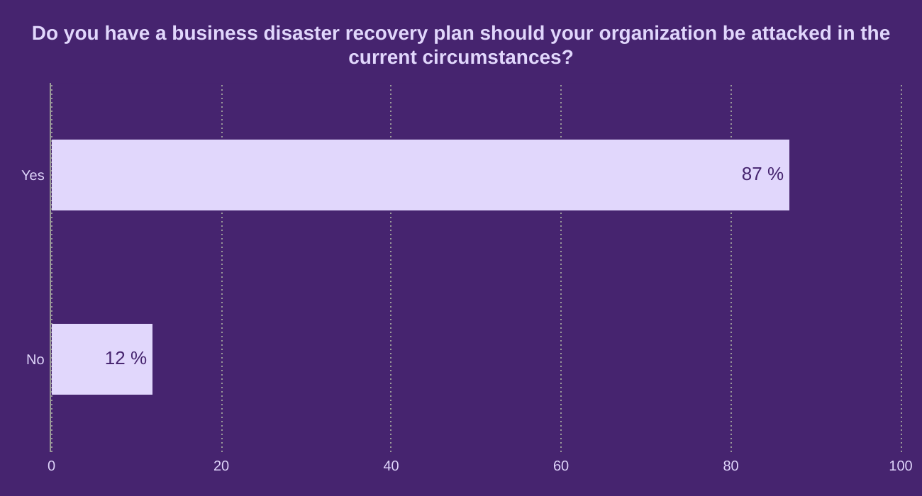 Do you have a business disaster recovery plan should your organization be attacked in the current circumstances? 