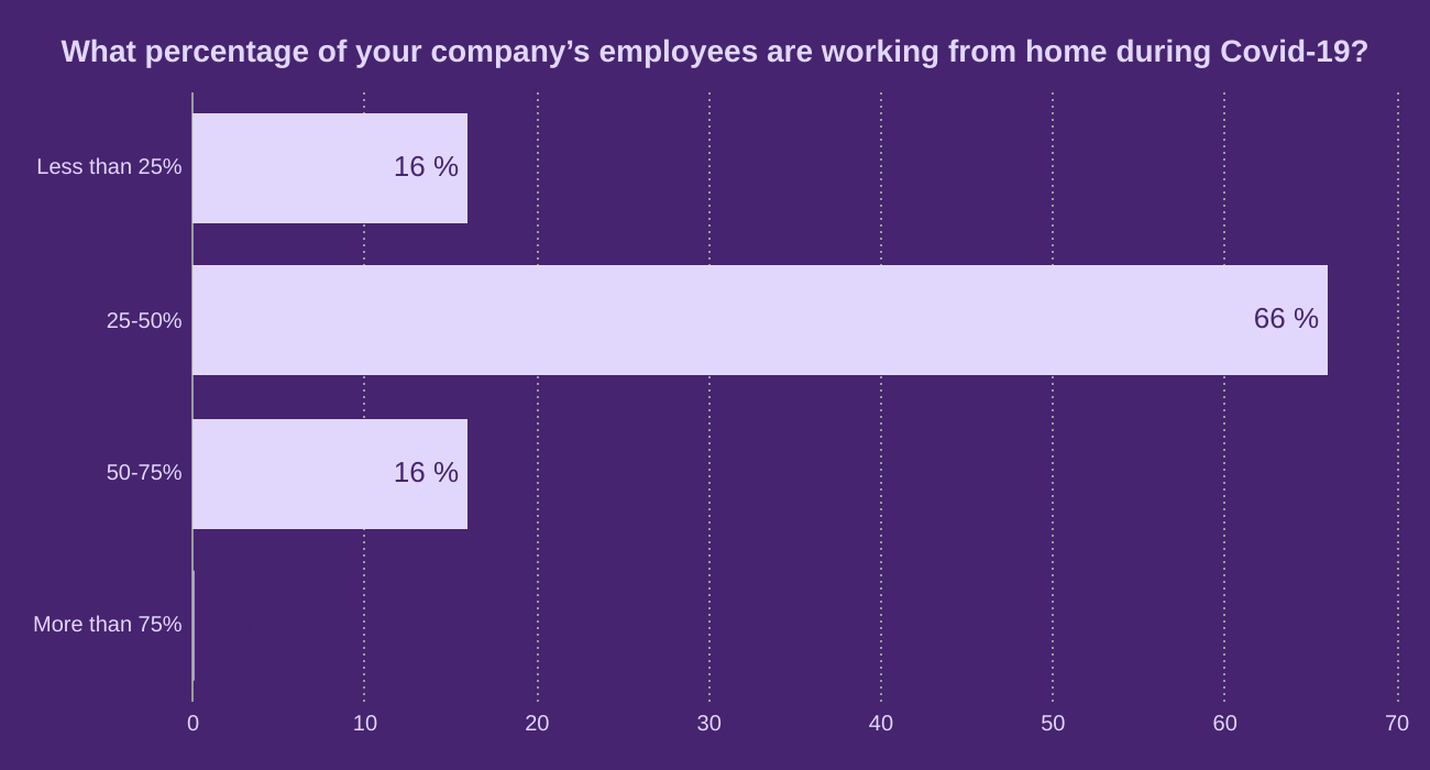 What percentage of your company’s employees are working from home during Covid-19?
