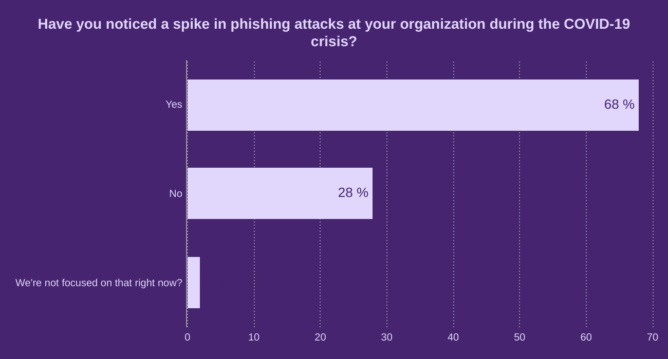 Have you noticed a spike in phishing attacks at your organization during the COVID-19 crisis?