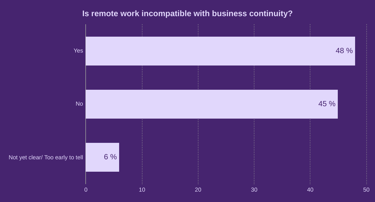Is remote work incompatible with business continuity?