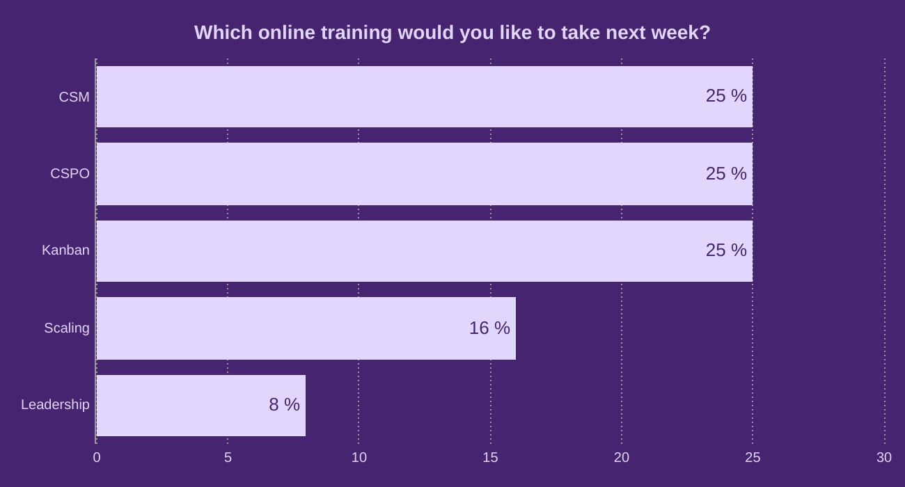 Which online training would you like to take next week?