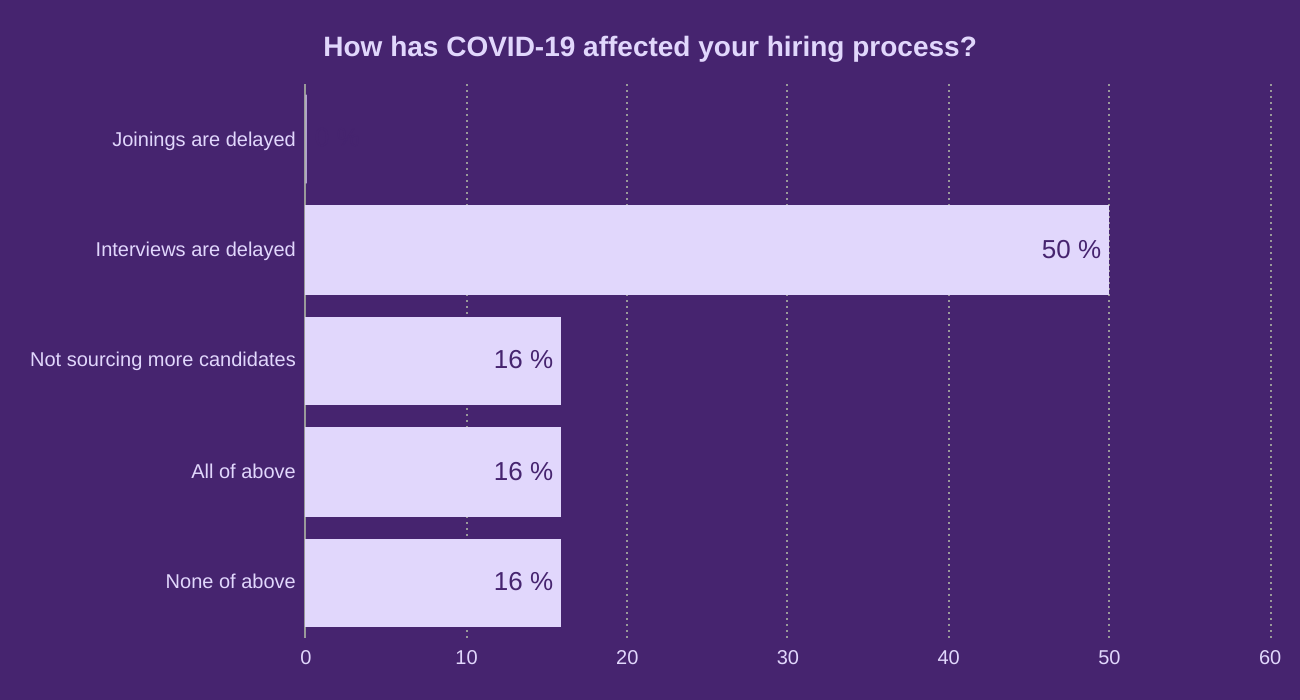 How has COVID-19 affected your hiring process?